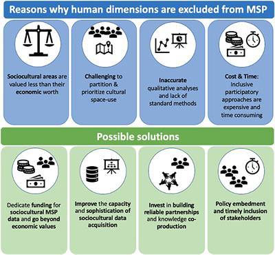 The Missing Layers: Integrating Sociocultural Values Into Marine Spatial Planning